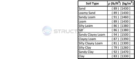 typical density of soil